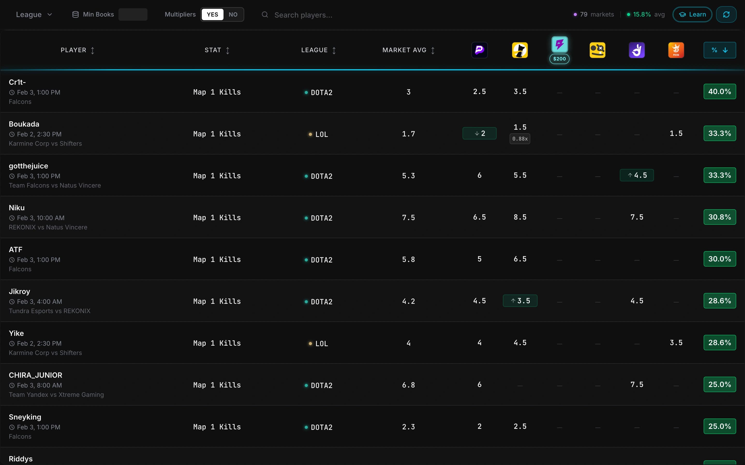 Prop Discrepancies dashboard showing player-prop line disagreement across Books.