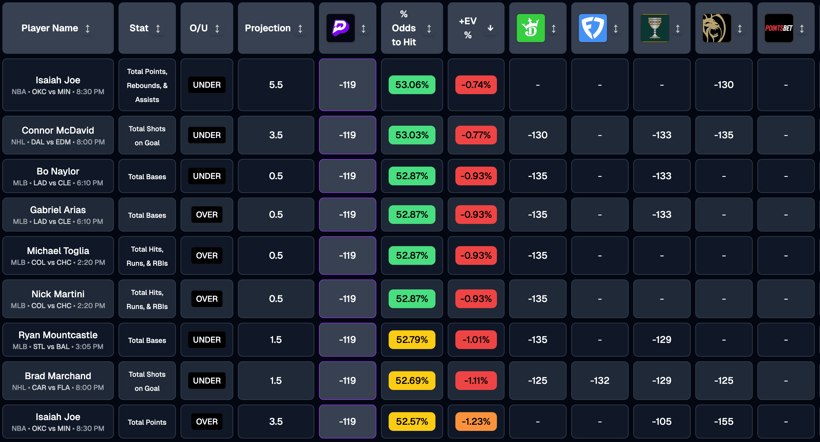 Props optimizer board filtered to PrizePicks rows ranked by EV percentage.