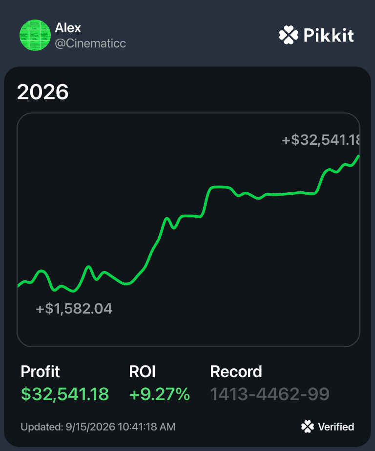 Alex's original 2026 Pikkit results updated September 15: $32,541.18 profit and 9.27% ROI. Year to date, not a full year.
