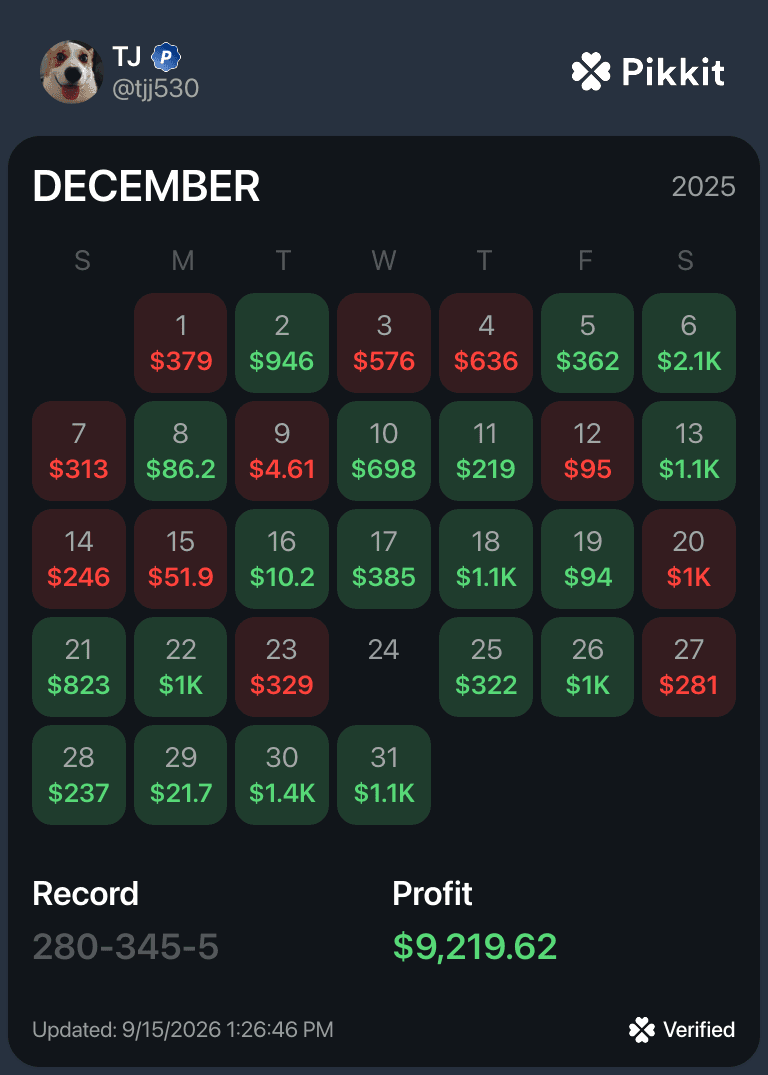 TJ's original December 2025 Pikkit calendar: $9,219.62 profit, record 280–345–5, including winning and losing days.