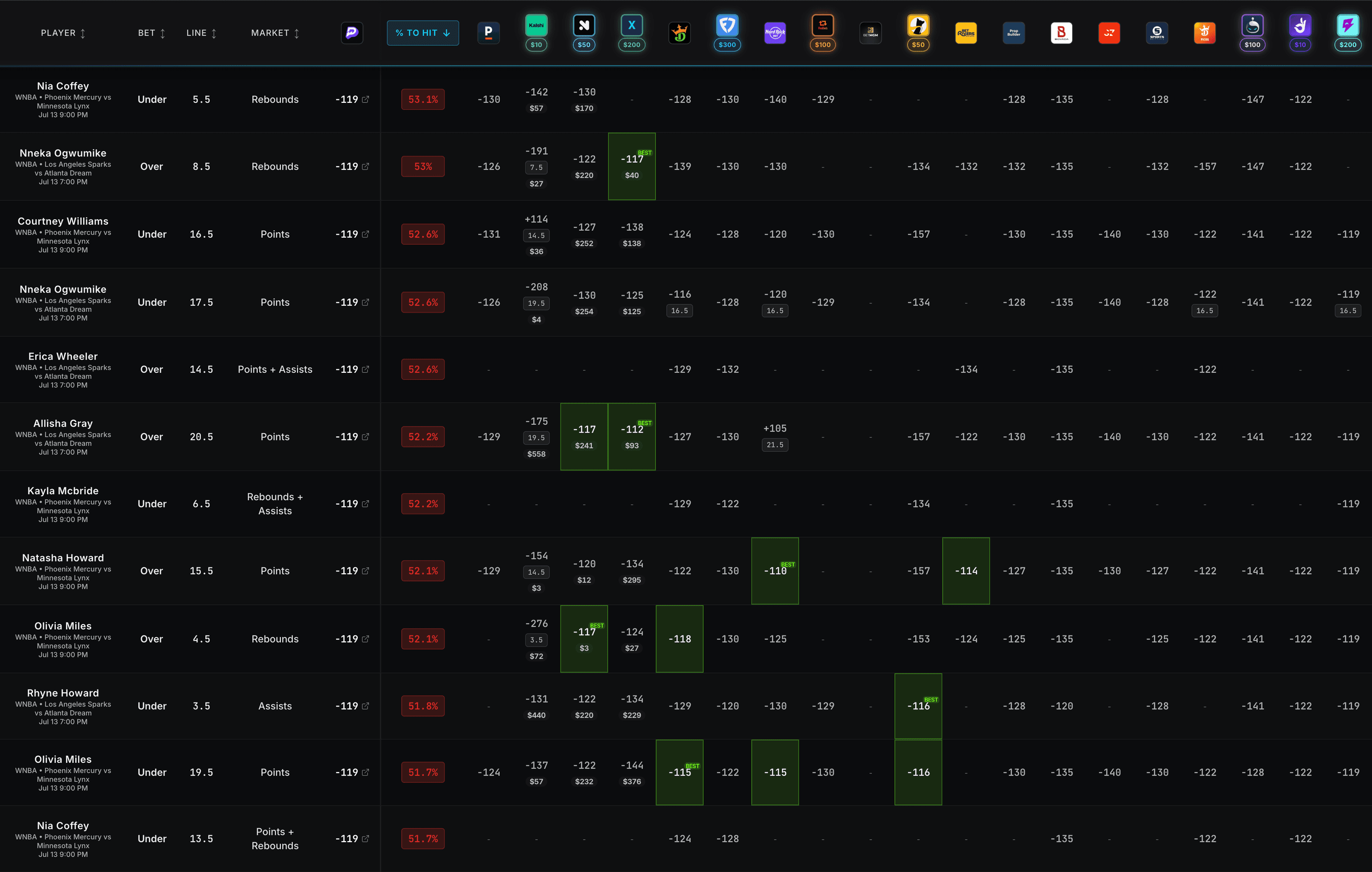 Fantasy Props table showing player prop rows with platform logos, consensus probability, and EV percentage.