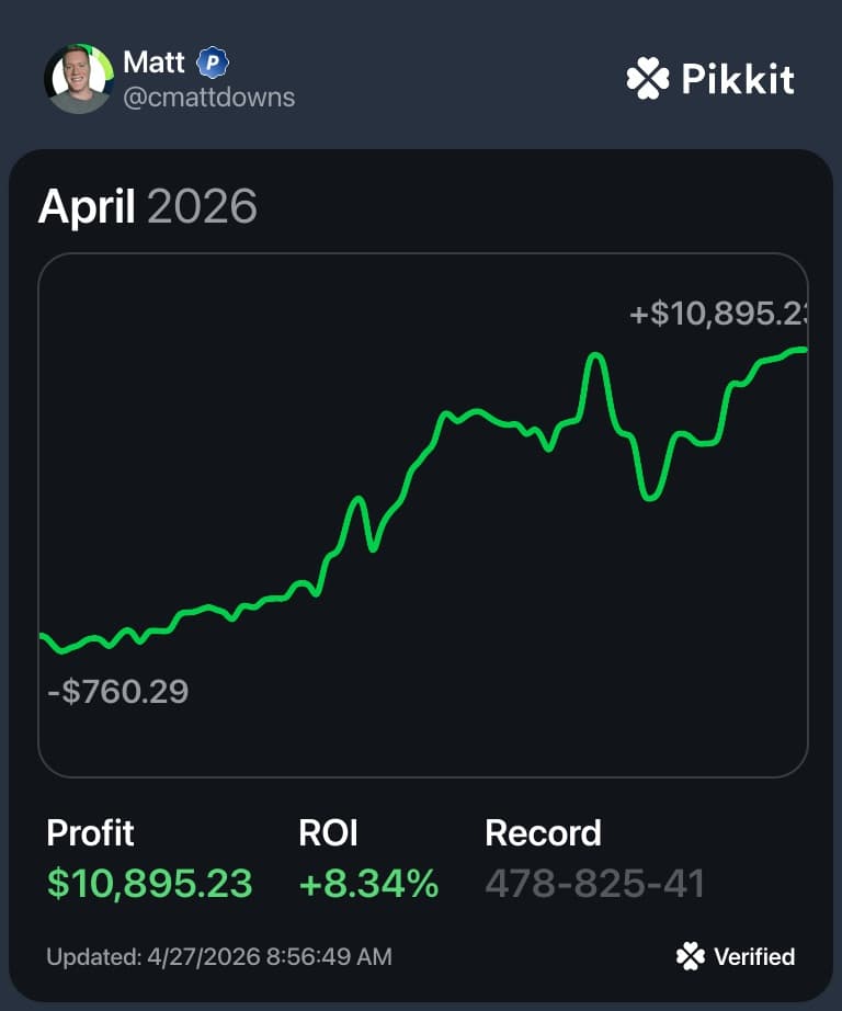 Matt @cmattdowns' Pikkit-verified April 2026 results as of April 27: $10,895.23 profit, 8.34% ROI, record 478-825-41.
