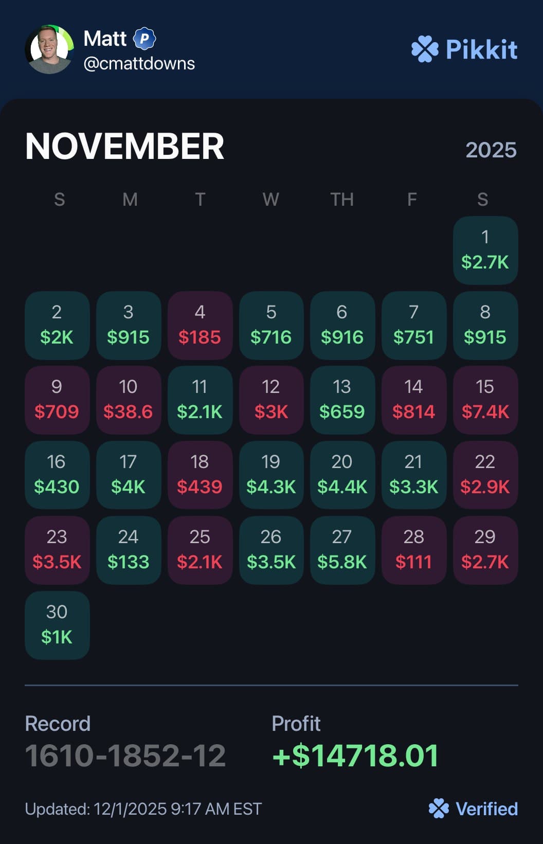 Open Matt's full November 2025 Pikkit calendar, including losing days: profit $14,718.01, record 1610-1852-12.