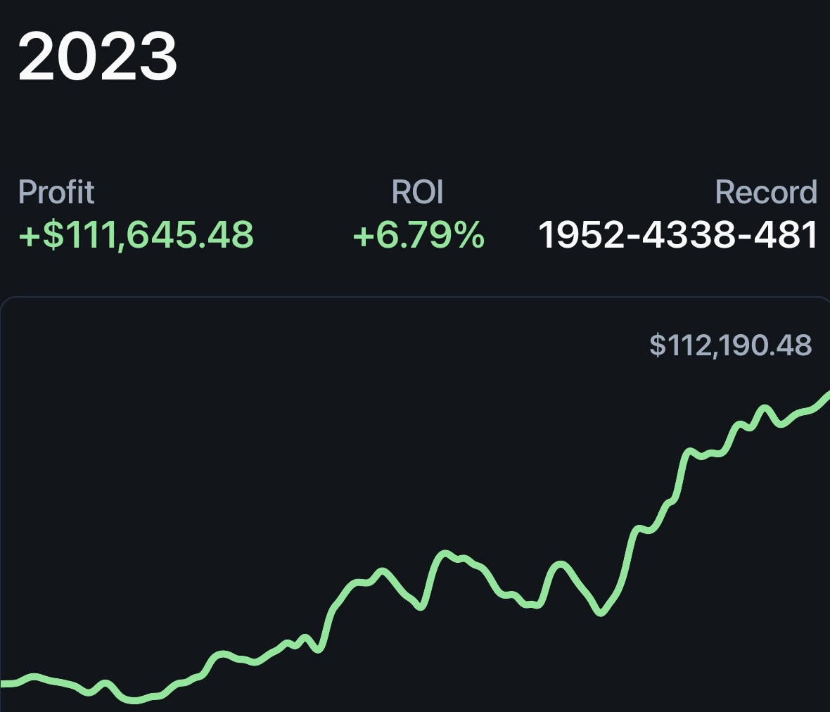 Upside power user's 2023 results: profit $111,645.48, ROI 6.79%, record 1952-4338-481, with the full supplied profit chart.
