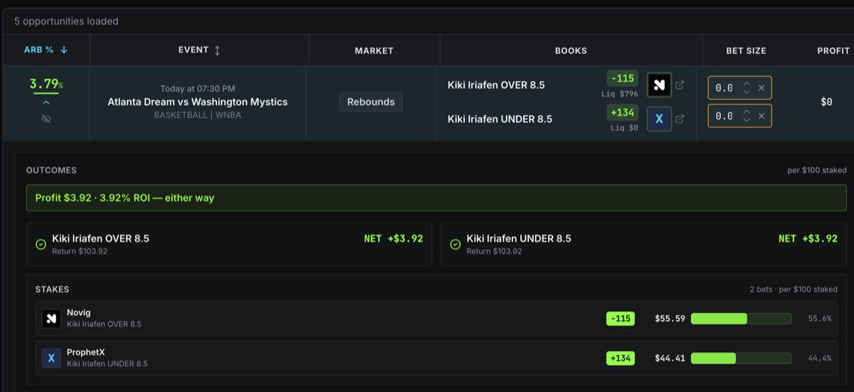 Arbitrage scanner row showing a 3.79 percent arbitrage on Kiki Iriafen rebounds, with 796 dollars of liquidity on the Novig leg and zero dollars on the ProphetX leg, and a bet size of zero