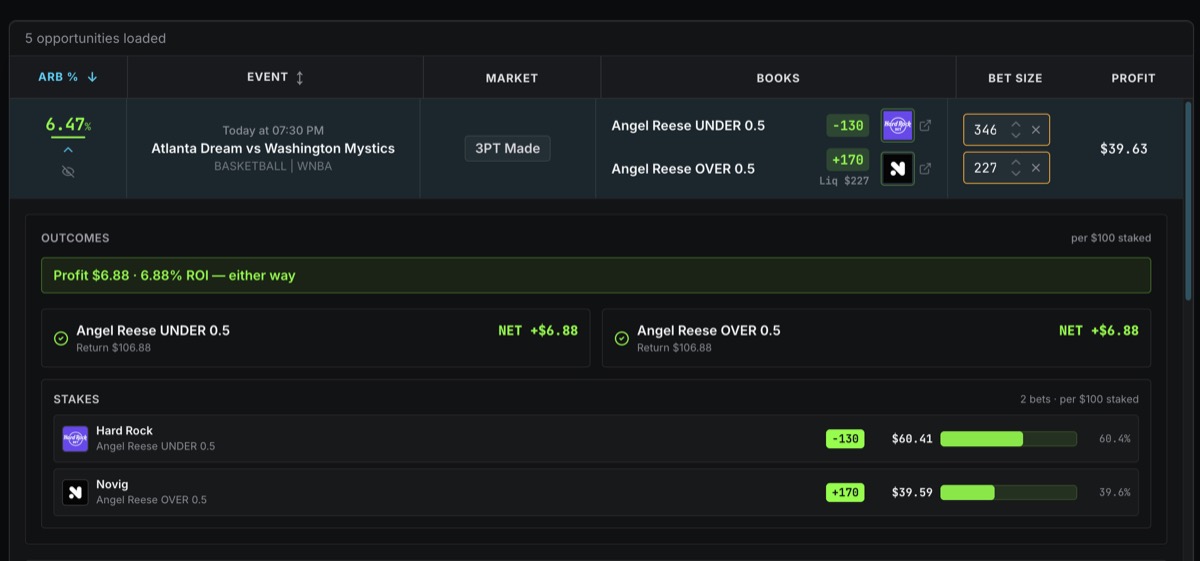 Arbitrage scanner row for Angel Reese under 0.5 threes, Hard Rock at minus 130 against Novig at plus 170, showing a 6.88 percent return and the stake split