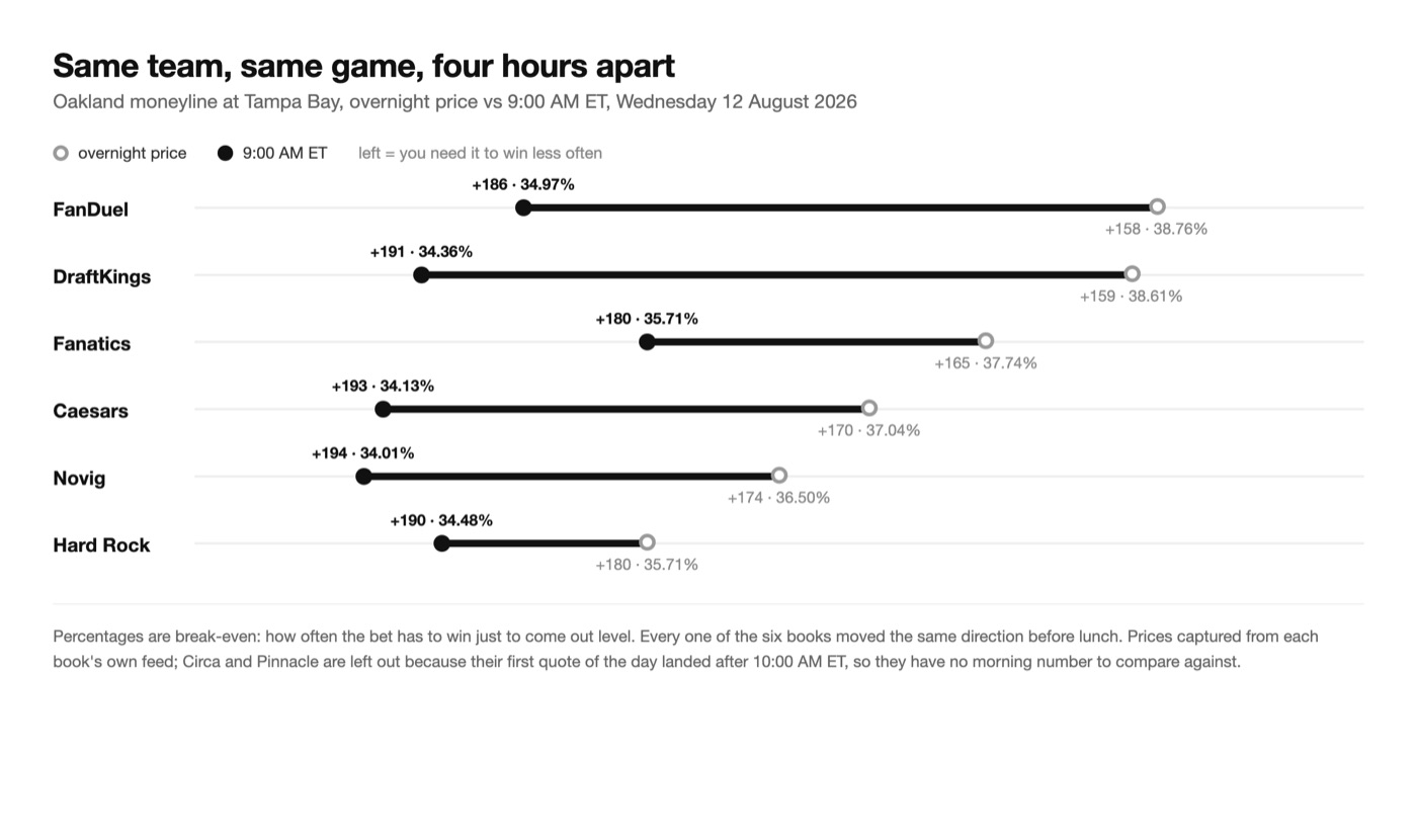 A chart of the Oakland moneyline at six sportsbooks comparing each book's overnight price with its 9am price. FanDuel plus 158 to plus 186, DraftKings plus 159 to plus 191, Fanatics plus 165 to plus 180, Caesars plus 170 to plus 193, Novig plus 174 to plus 194, Hard Rock plus 180 to plus 190