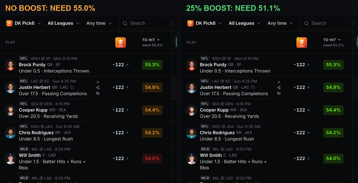 The Fantasy Props optimizer on DK Pick6 with no boost, needing 55.0 percent per leg with most plays orange or red, beside the same board with a 25 percent boost, needing 51.1 percent with every play green