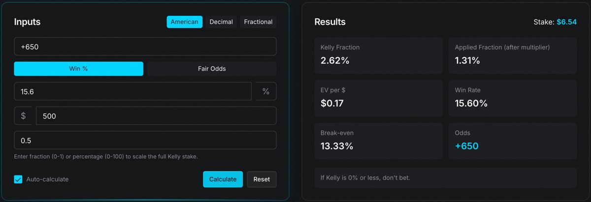 Upside's Kelly criterion calculator with odds of +650, a 15.6 percent win rate and a $500 bankroll: Kelly fraction 2.62 percent, half Kelly stake $6.54, break even 13.33 percent
