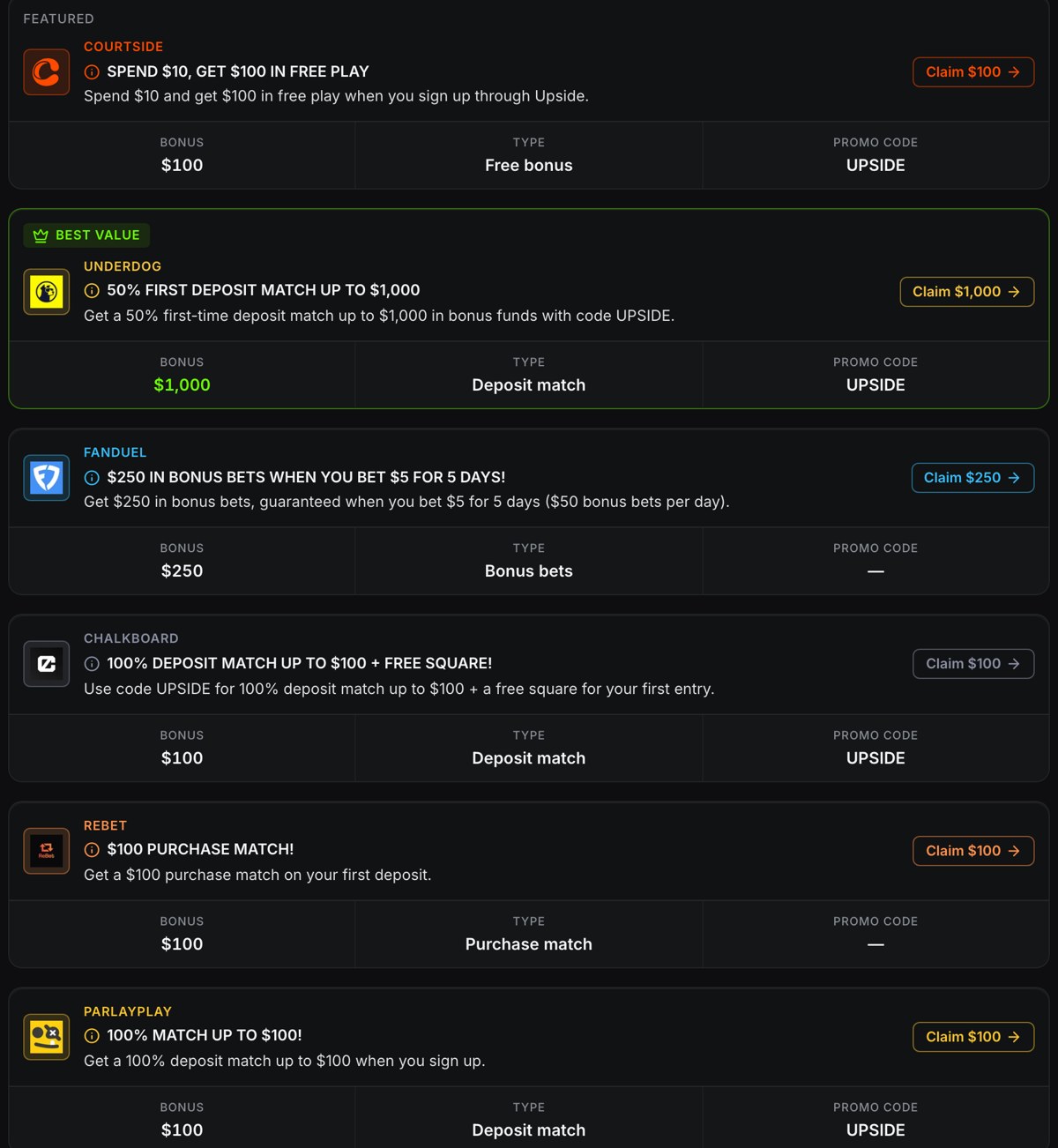 Upside's bonus offers page: Courtside spend $10 get $100 in free play, Underdog 50 percent deposit match up to $1,000, FanDuel $250 in bonus bets, Chalkboard 100 percent match up to $100, Rebet $100 purchase match, ParlayPlay 100 percent match up to $100
