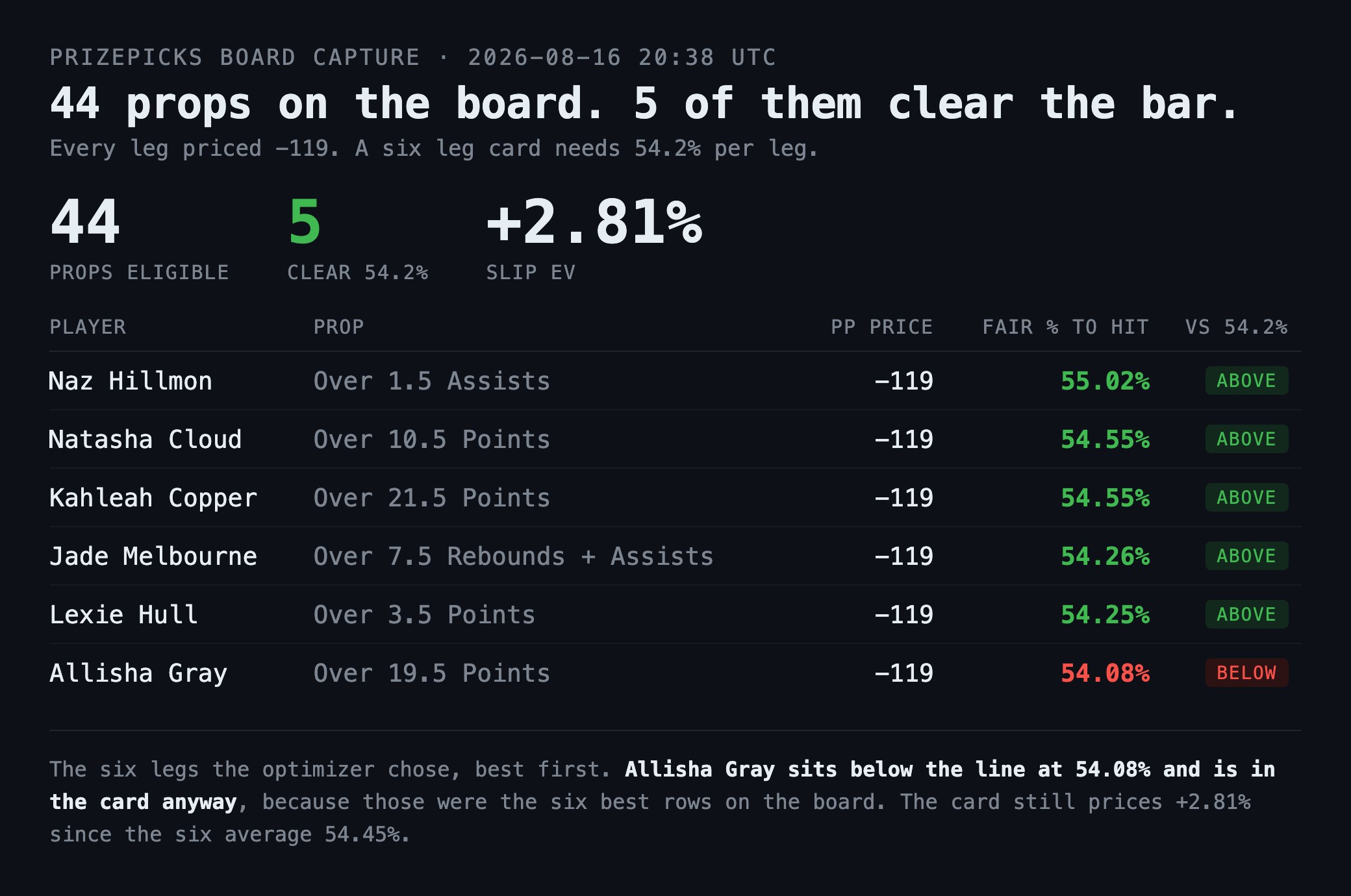 A capture of the PrizePicks board from 2026-08-16 at 20:38 UTC showing 44 props eligible, 5 of them clearing the 54.2 percent a six leg card needs, and a slip EV of plus 2.81 percent, with six chosen legs listed and Allisha Gray over 19.5 points at 54.08 percent marked below the line in red