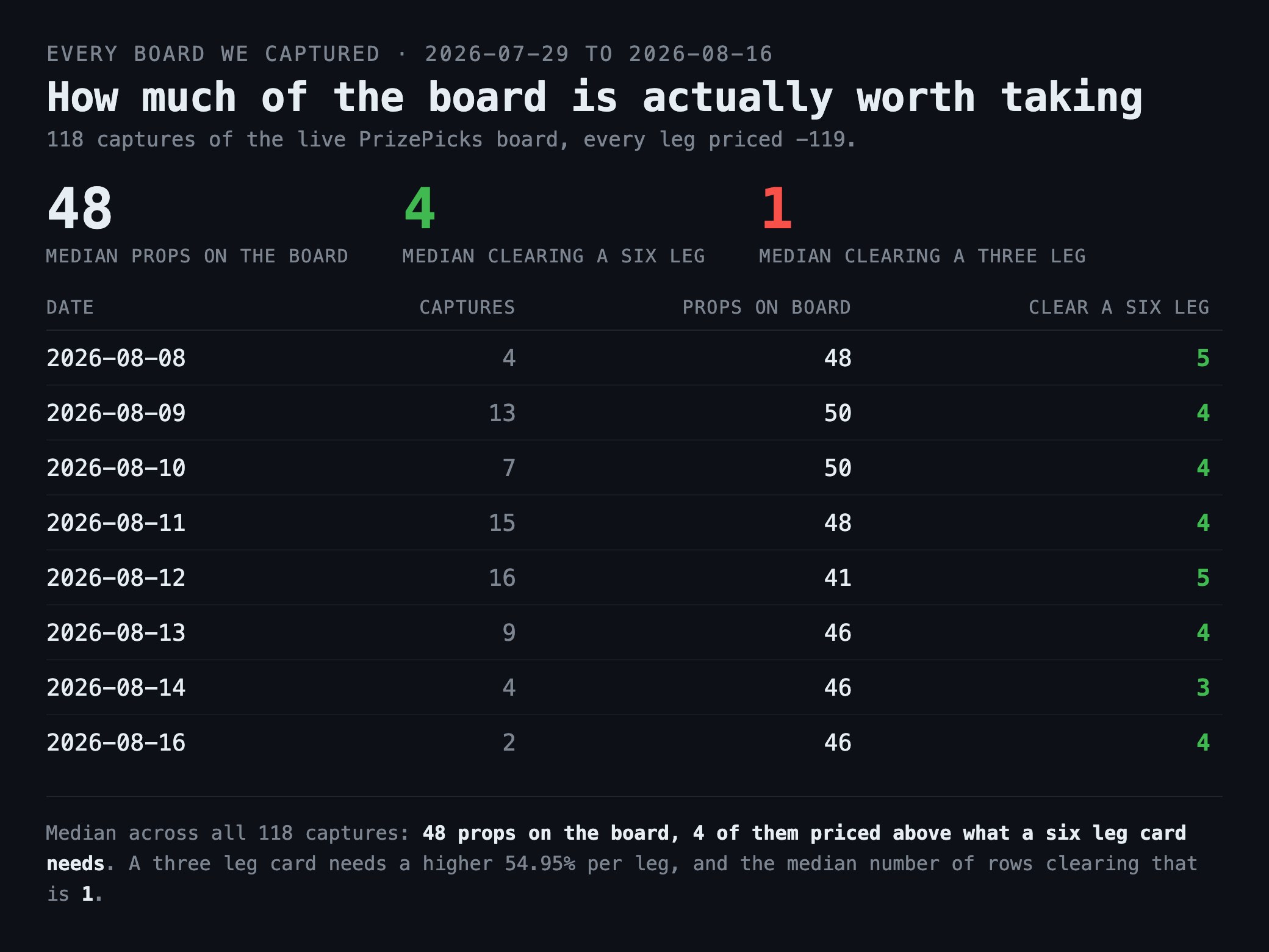 A table covering every PrizePicks board captured by the optimizer from 2026-07-29 to 2026-08-16 across 118 captures, listing recent dates with the number of props on the board and how many clear a six leg card, concluding that the median board holds 48 props of which 4 clear a six leg card while the median clearing a three leg card is 1
