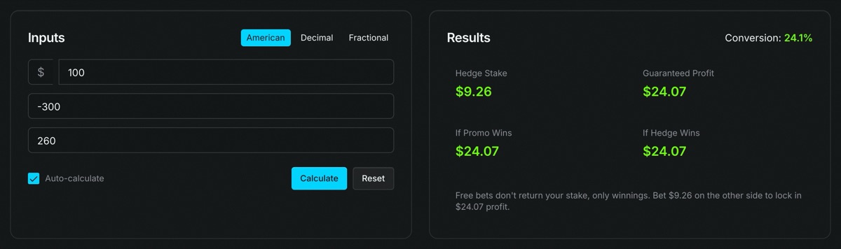 The bonus conversion calculator with a 100 dollar free bet at minus 300 hedged at plus 260, showing a 9 dollar 26 cent hedge stake, 24 dollars 7 cents guaranteed profit and a 24.1 percent conversion