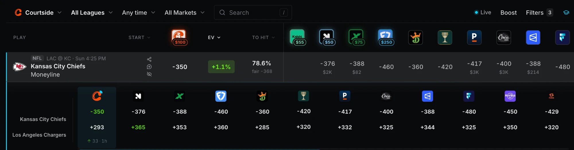 Game Line Optimizer row for Chiefs moneyline, LAC at KC Sunday 4:25 PM: Courtside -350, EV +1.1 percent, to hit 78.6 percent, fair -368. Other books -360 to -480 on the Chiefs; Novig +365 and FanDuel +360 on the Chargers