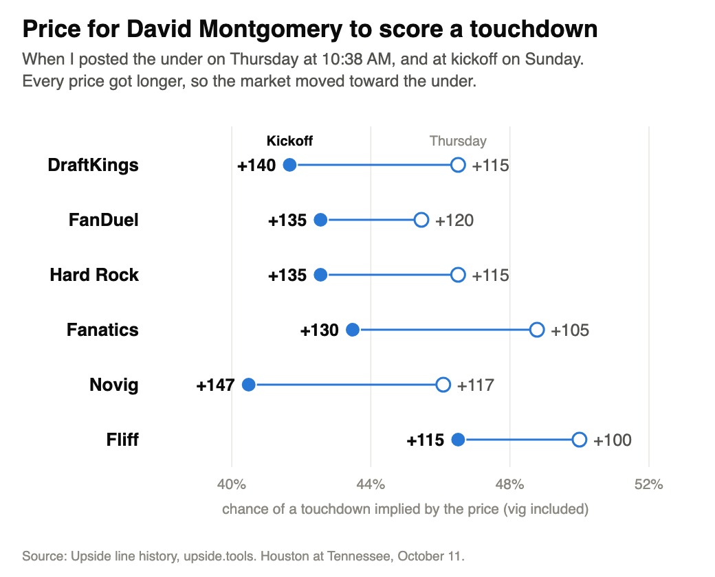 Chart of each sportsbook's price for David Montgomery to score a touchdown, on Thursday October 8 at 10:38 AM and at kickoff on Sunday October 11. DraftKings went from plus 115 to plus 140, FanDuel from plus 120 to plus 135, Hard Rock from plus 115 to plus 135, Fanatics from plus 105 to plus 130, Novig from plus 117 to plus 147 and Fliff from plus 100 to plus 115. Source: Upside line history