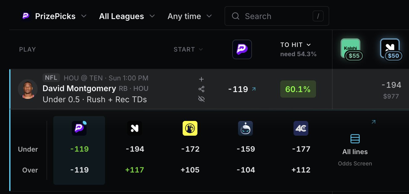 The Props Optimizer on Upside set to PrizePicks on Thursday October 8, 2026. David Montgomery under 0.5 rush plus rec touchdowns, Houston at Tennessee, Sunday 1:00 PM, minus 119 at PrizePicks, 60.1 percent to hit against a 54.3 percent break even. Novig has the under at minus 194 with 977 dollars behind it and three other books have it at minus 172, minus 159 and minus 177