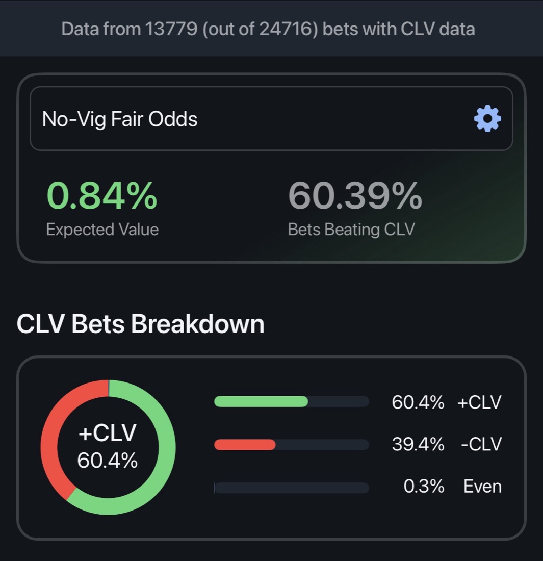 A tracked betting record showing 60.4 percent of 13,779 bets beat the closing line