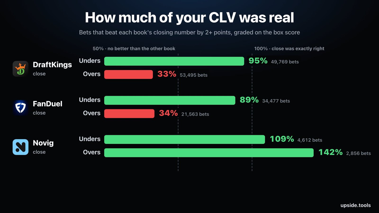 How much of your CLV was real by whose close you graded against: DraftKings unders 95 percent, overs 33 percent; FanDuel unders 89, overs 34; Novig unders 109, overs 142