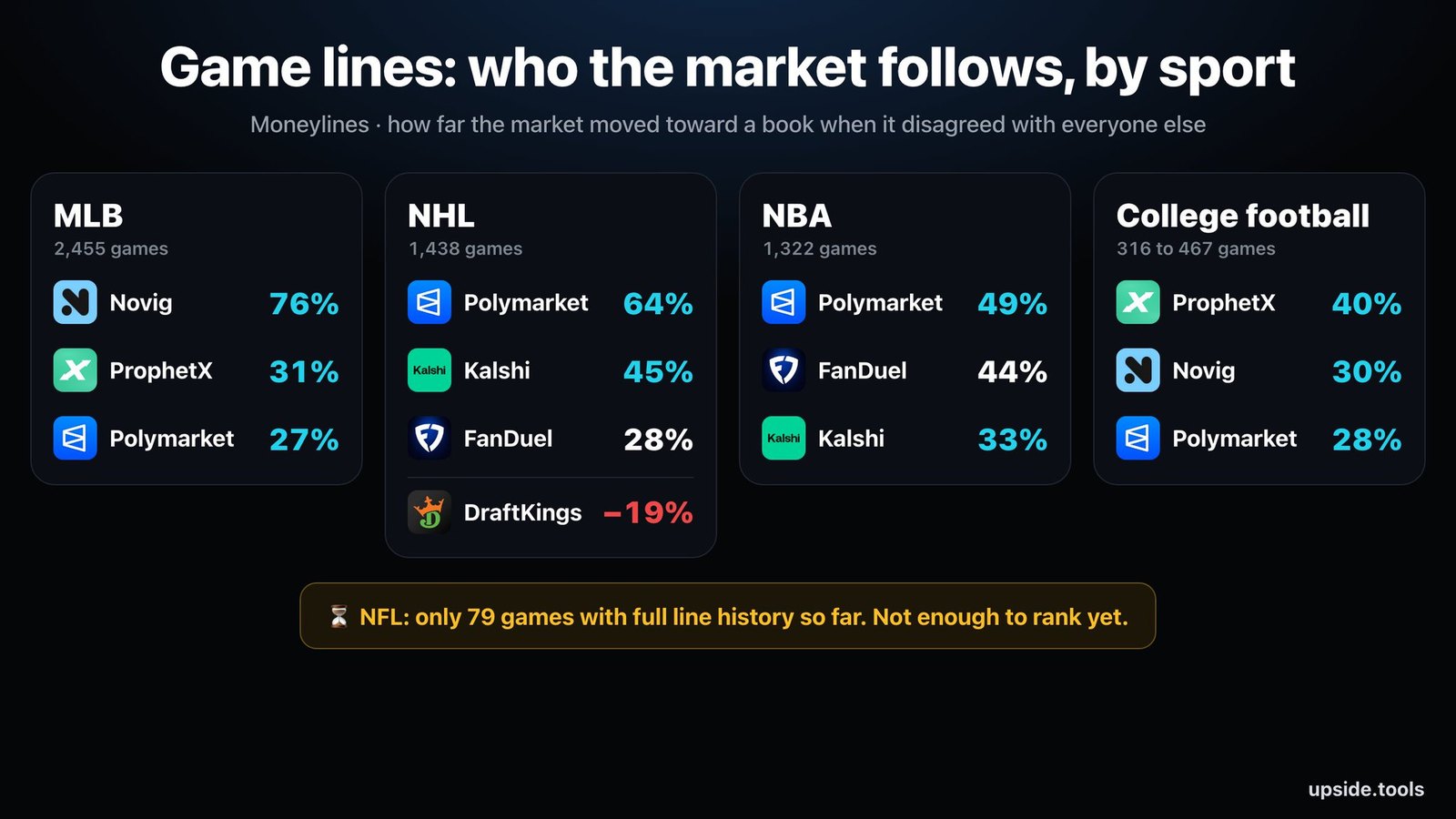 Game lines, who the market follows by sport: MLB Novig 76 percent, NHL Polymarket 64 percent, NBA Polymarket 49 and FanDuel 44, college football ProphetX 40. NFL only 79 games so far
