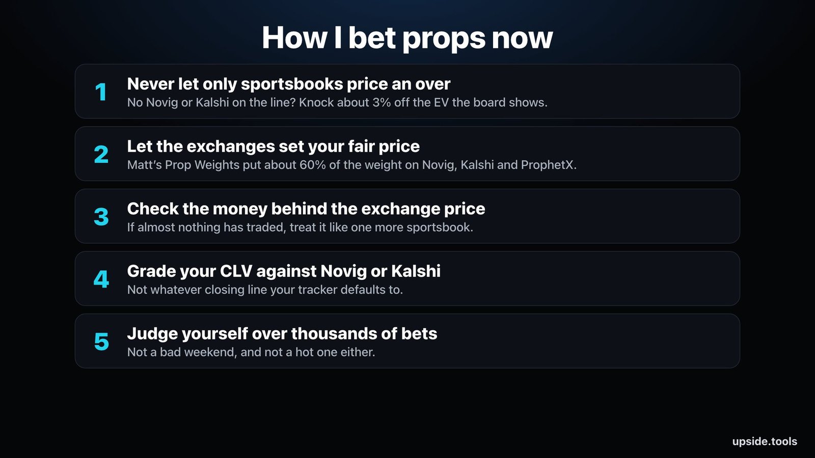 How I bet props now: never let only sportsbooks price an over, let the exchanges set your fair price, check the money behind the exchange price, grade your CLV against Novig or Kalshi, judge yourself over thousands of bets