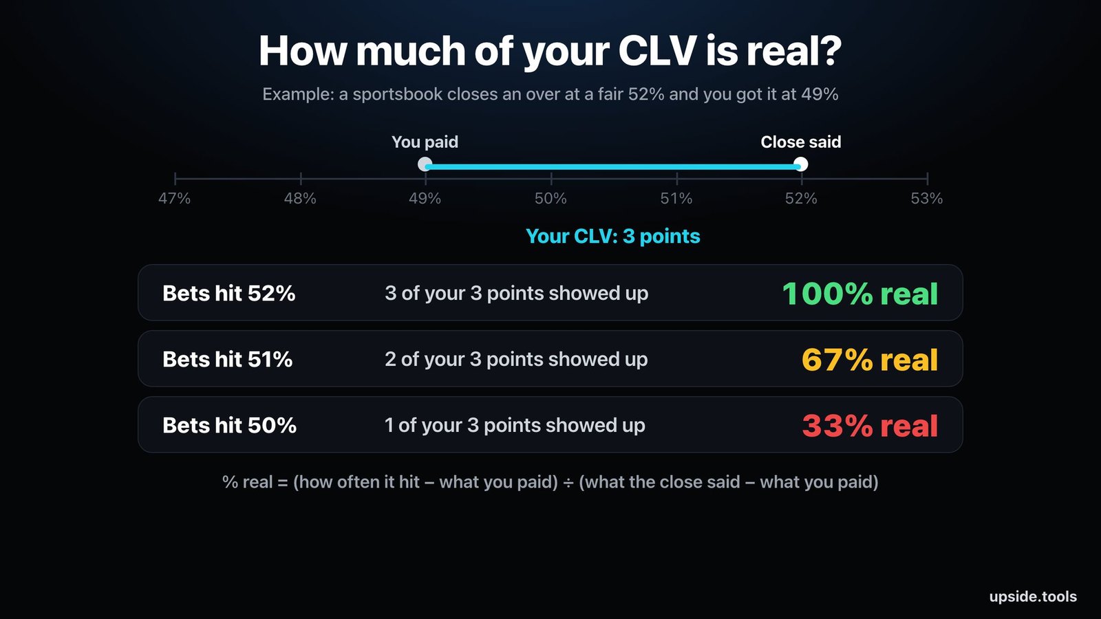 How much of your CLV is real: a book closes an over at a fair 52 percent and you got it at 49 percent. Bets hit 52 percent, 100 percent real. 51 percent, 67 percent real. 50 percent, 33 percent real