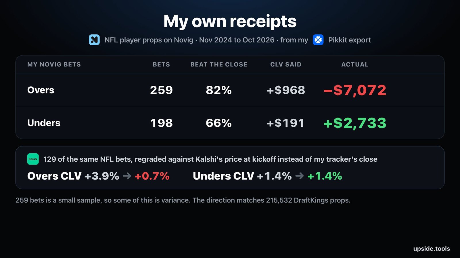 Own receipts, NFL player props on Novig: overs 259 bets, beat the close 82 percent, CLV said plus 968, actual minus 7,072. Unders 198 bets, beat the close 66 percent, CLV said plus 191, actual plus 2,733