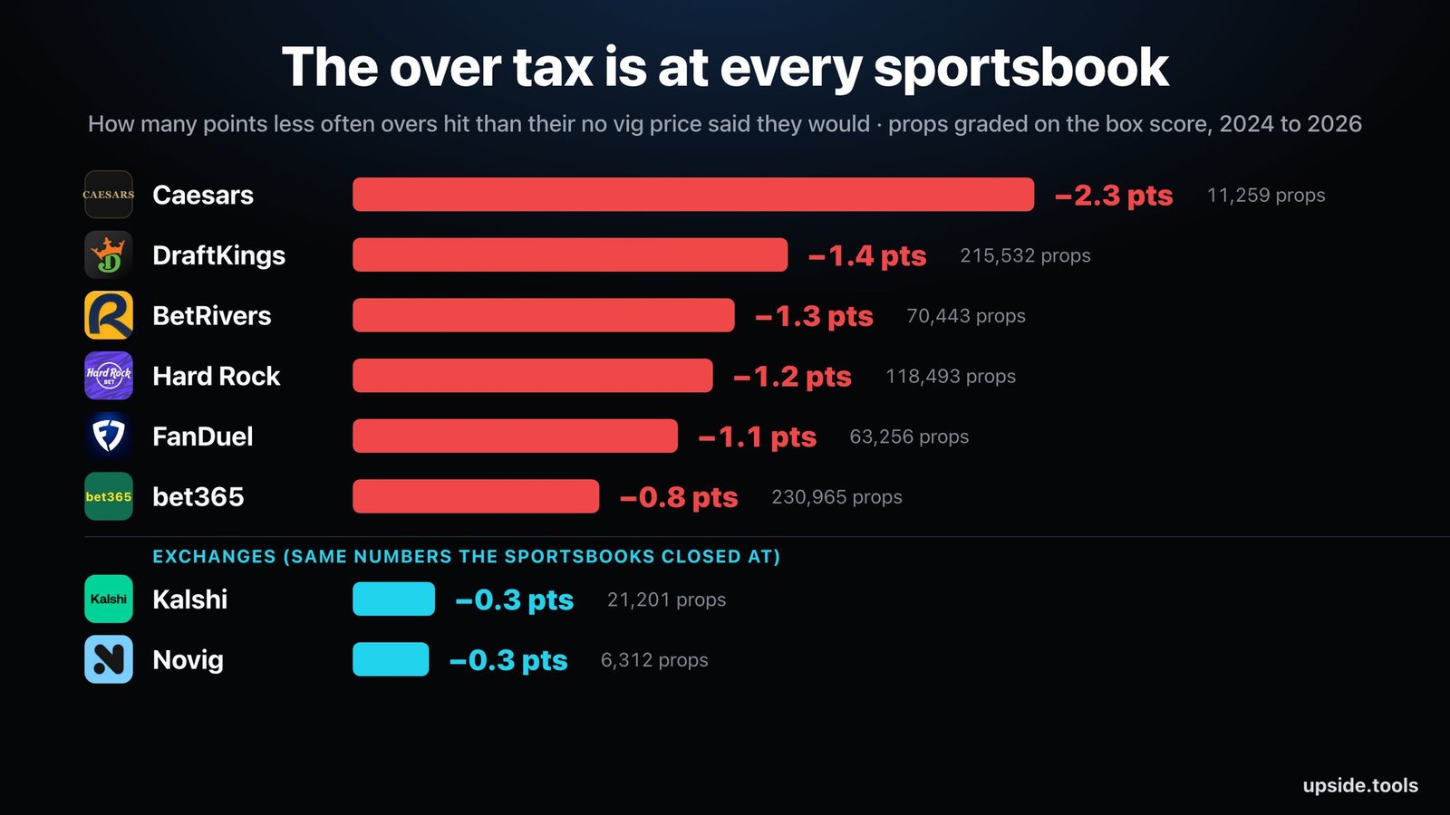 The over tax is at every sportsbook: Caesars 2.3, DraftKings 1.4, BetRivers 1.3, Hard Rock 1.2, FanDuel 1.1, bet365 0.8 points. Exchanges Kalshi and Novig 0.3