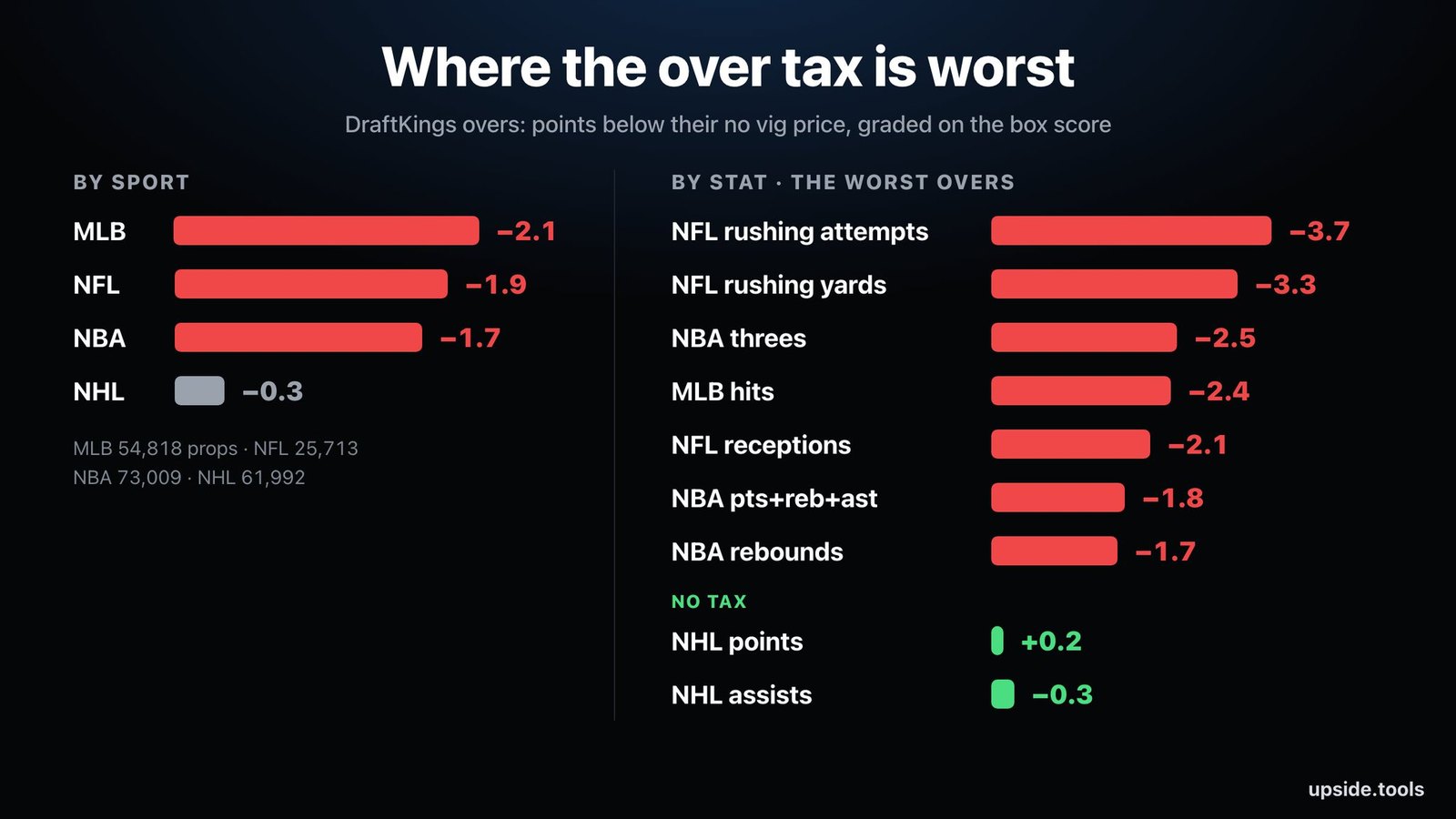 Where the over tax is worst at DraftKings: MLB 2.1, NFL 1.9, NBA 1.7, NHL 0.3 points. By stat: NFL rushing attempts 3.7, NFL rushing yards 3.3, NBA threes 2.5, MLB hits 2.4