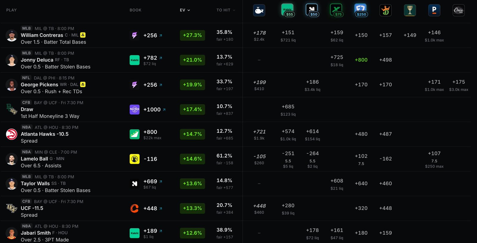 The +EV Sniper on upside.tools with the amount you can bet at each exchange price shown under it