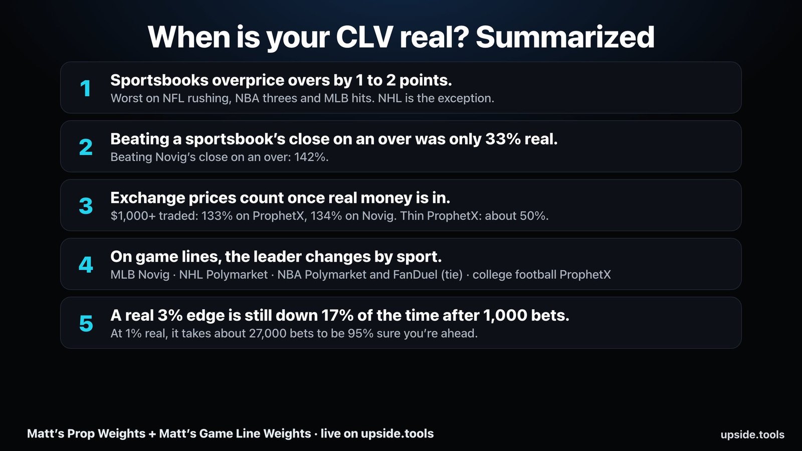 Summary: sportsbooks overprice overs by 1 to 2 points, beating a sportsbook's close on an over was only 33 percent real, exchange prices count once real money is in, the game line leader changes by sport, a real 3 percent edge is still down 17 percent of the time after 1,000 bets