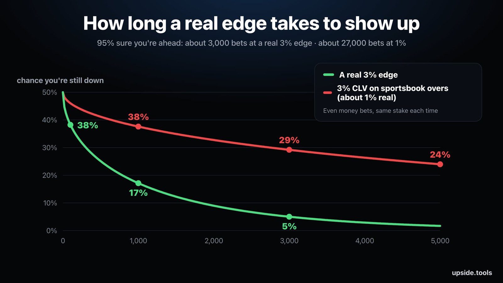 How long a real edge takes to show up: chance you're still down with a real 3 percent edge, 38 percent after 100 bets, 17 percent after 1,000, 5 percent after 3,000, compared with 3 percent CLV on sportsbook overs