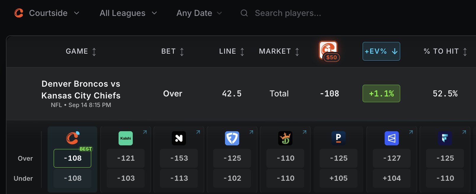 Odds screen with Courtside selected. Broncos at Chiefs, NFL September 14, over 42.5 total. Courtside posts minus 108 and is marked BEST, with a plus 1.1 percent edge on a 52.5 percent to-hit number, against a field of other books running from minus 110 to minus 153.