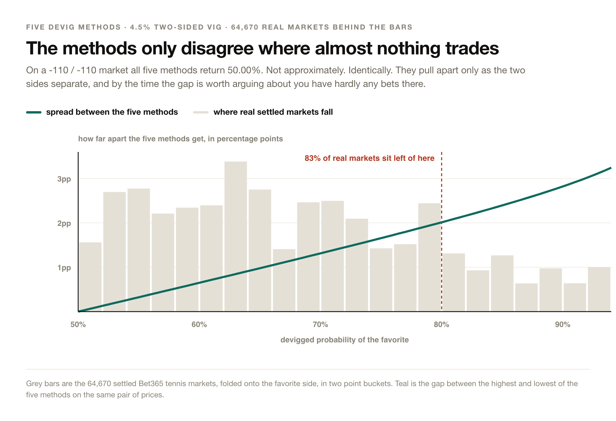 Chart showing the gap between five devig methods rising from zero at an even market to about 3 points at a 94 percent favorite, with bars showing 83 percent of real settled markets sitting below an 80 percent favorite