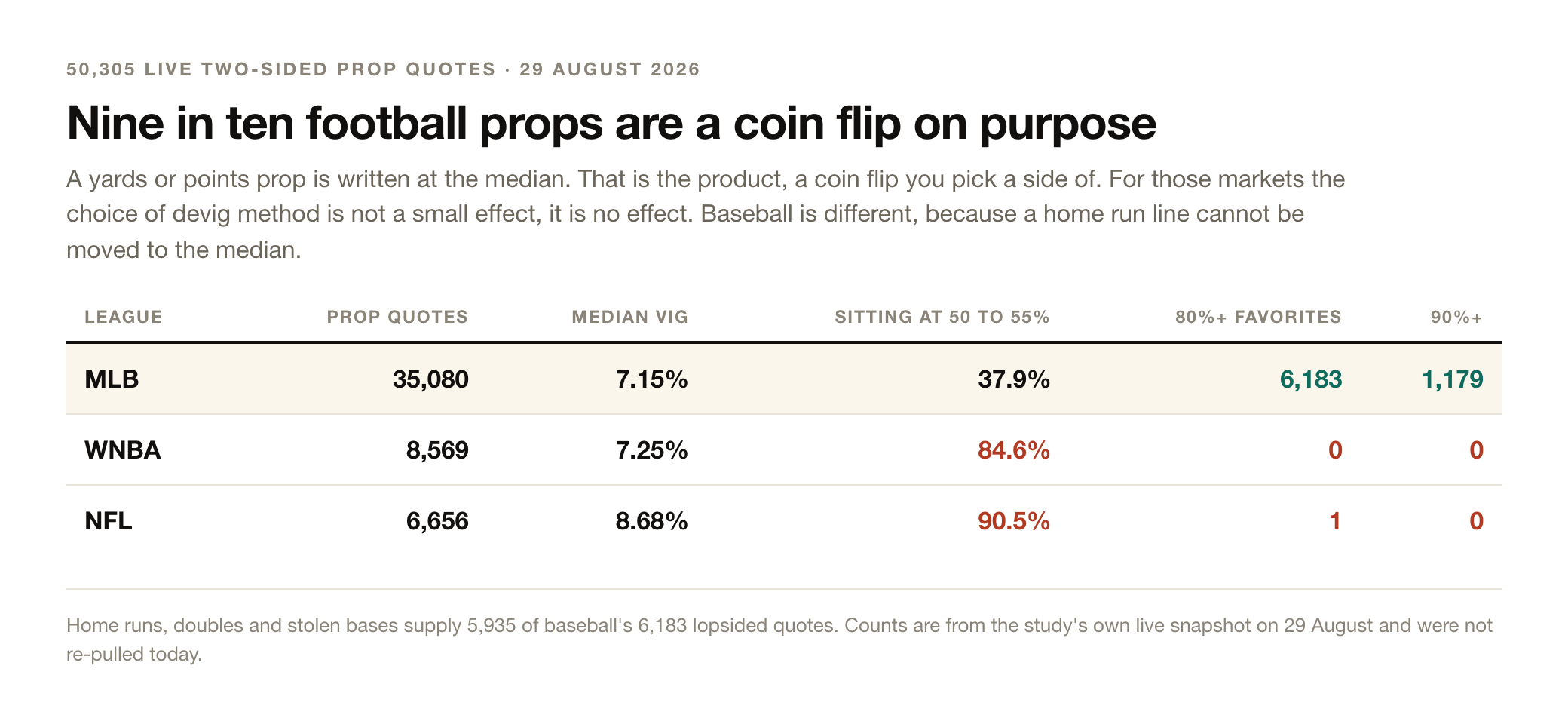Table of 50,305 live two-sided prop quotes showing NFL with 90.5 percent of quotes between 50 and 55 percent and zero favorites at 90 percent or better, and MLB with 6,183 quotes at an 80 percent favorite or better