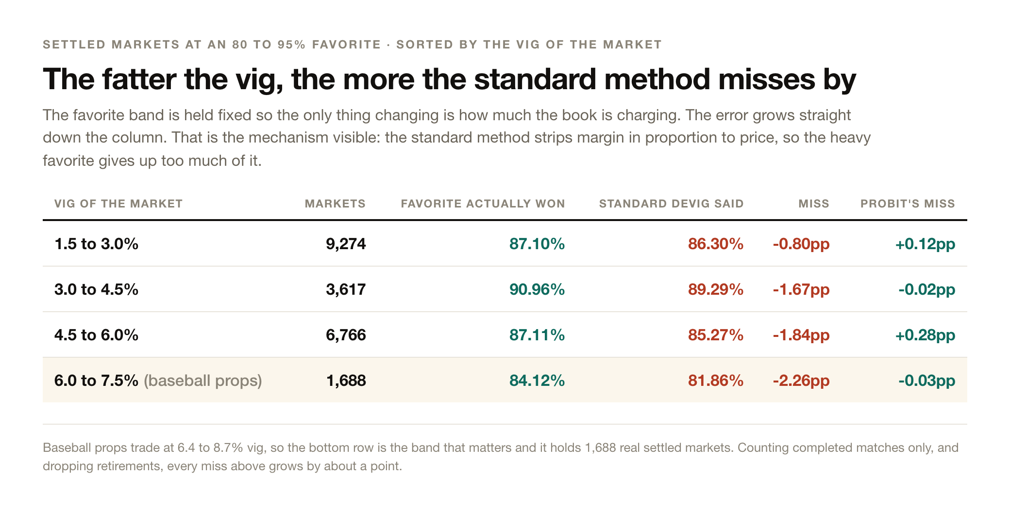 Table showing multiplicative devig error on 80 to 95 percent favorites growing from 0.80 points at low vig to 2.26 points at 6 to 7.5 percent vig, while probit stays within 0.3 points at every level