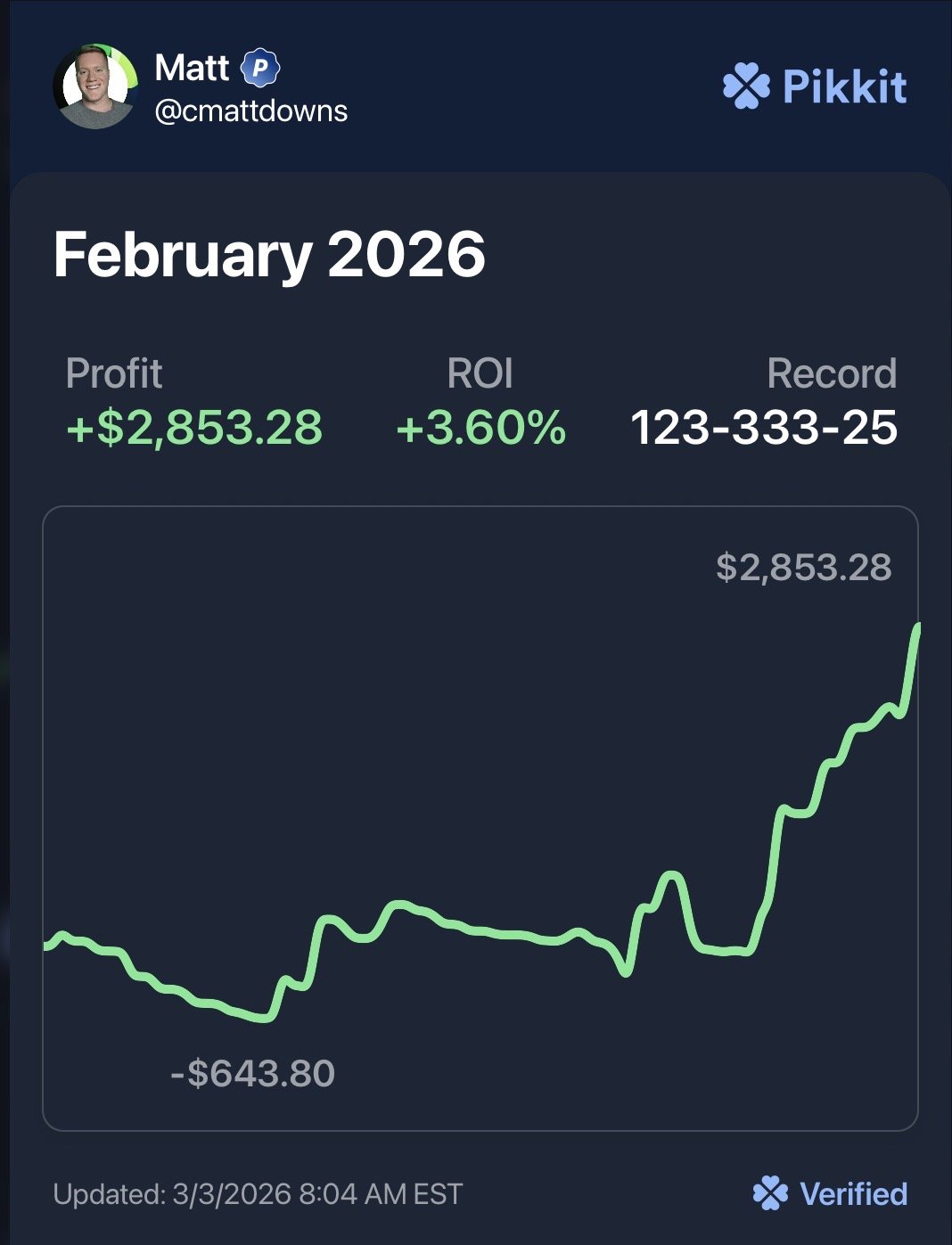 February 2026 Pikkit card for Matt: profit plus $2,853.28, ROI 3.60 percent, record 123-333-25, with a low point of minus $643.80