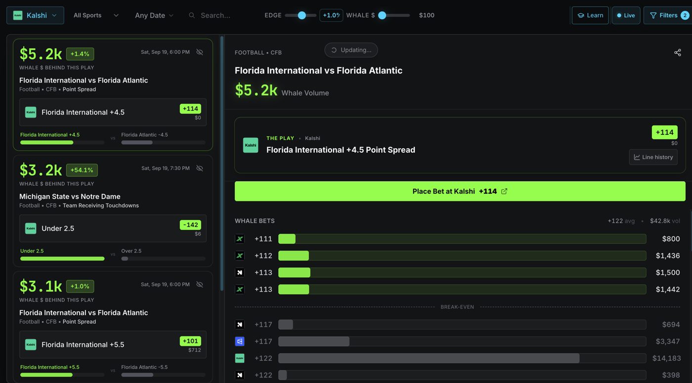 The Upside Whale Watch tool on Florida International vs Florida Atlantic, Florida International +4.5 at +114 on Kalshi with 5,200 dollars of whale volume behind it: 800 dollars at +111 and 1,436 dollars at +112 on ProphetX, 1,500 dollars at +113 on Novig and 1,442 dollars at +113 on ProphetX