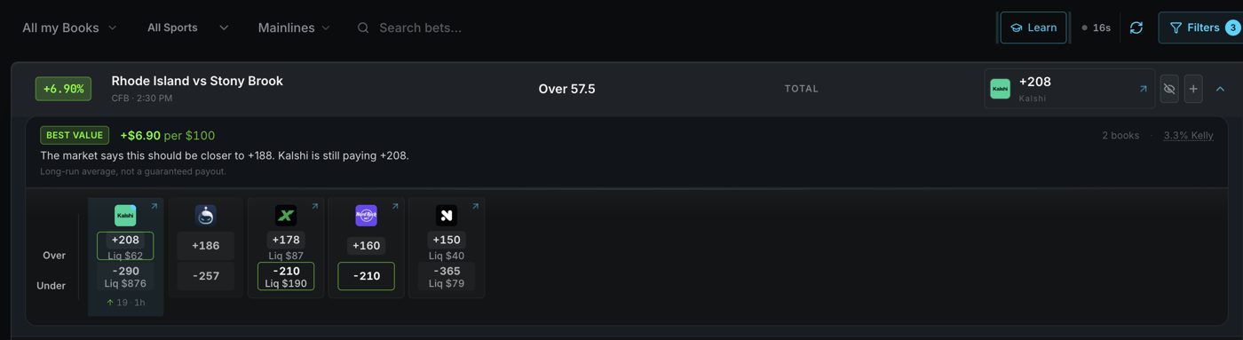 The Upside sniper row for Rhode Island vs Stony Brook over 57.5: Kalshi +208 with 62 dollars of liquidity, against +186, +178, +160 and +150 elsewhere, and a market fair price of +188