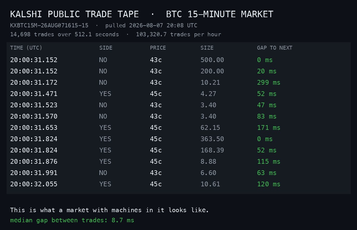 The public Kalshi trade tape for the BTC 15 minute market, showing 14,698 trades over 512.1 seconds at 103,320.7 trades per hour, with twelve consecutive rows timestamped to the millisecond and gaps to the next trade between 0 and 299 milliseconds
