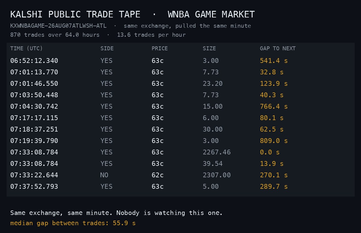 The public Kalshi trade tape for a WNBA game market, pulled the same minute from the same exchange, showing 870 trades over 64 hours at 13.6 trades per hour, with gaps to the next trade of 541.4, 32.8, 123.9, 766.4 and 809.0 seconds