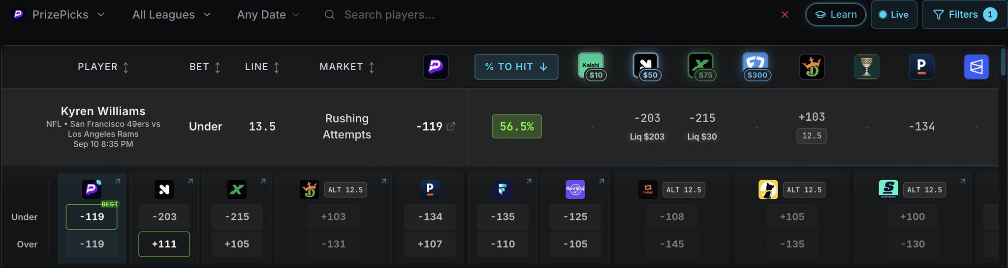A props comparison row showing Kyren Williams under 13.5 rushing attempts priced at -119 on PrizePicks against -203, -215, -134 and -135 across sportsbooks, with a 56.5 percent to hit read