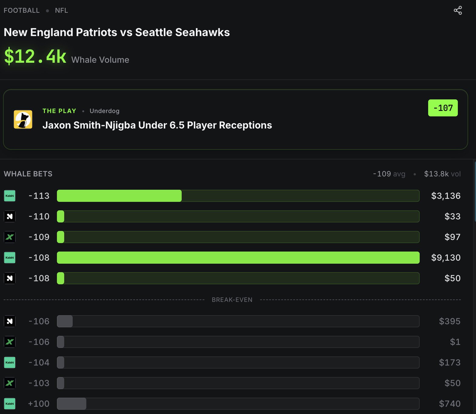 A sharp money tracker showing $12.4k of whale volume on one NFL player prop, with the largest fills at -108 and -113 and a break-even line below them
