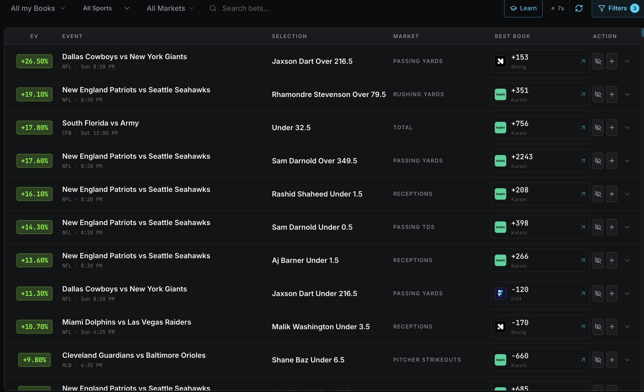 An expected-value board sorted highest first, showing ten NFL and MLB props from plus 26.50 percent down to plus 9.80 percent, each with the sportsbook offering the best price