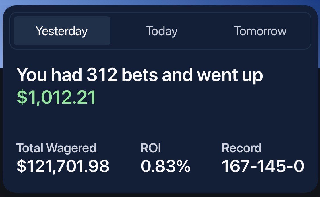 A verified single-day betting summary showing 312 bets, up $1,012.21, total wagered $121,701.98, 0.83 percent ROI and a 167-145-0 record