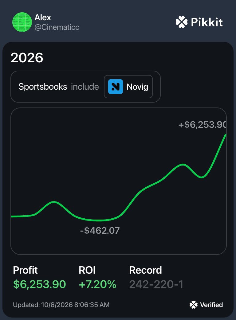 Cine's verified Pikkit card for 2026 filtered to Novig: profit $6,253.90, ROI plus 7.20 percent, record 242-220-1, with the line dipping to minus $462.07 early and climbing to plus $6,253.90