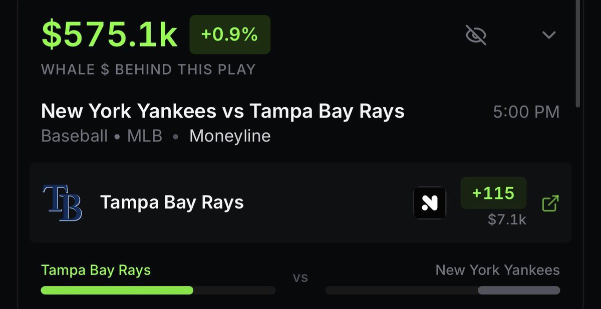 Whale Watch on Upside showing $575.1k of whale money behind the Tampa Bay Rays moneyline against the New York Yankees, plus 0.9 percent, available on Novig at plus 115 with $7.1k at that price