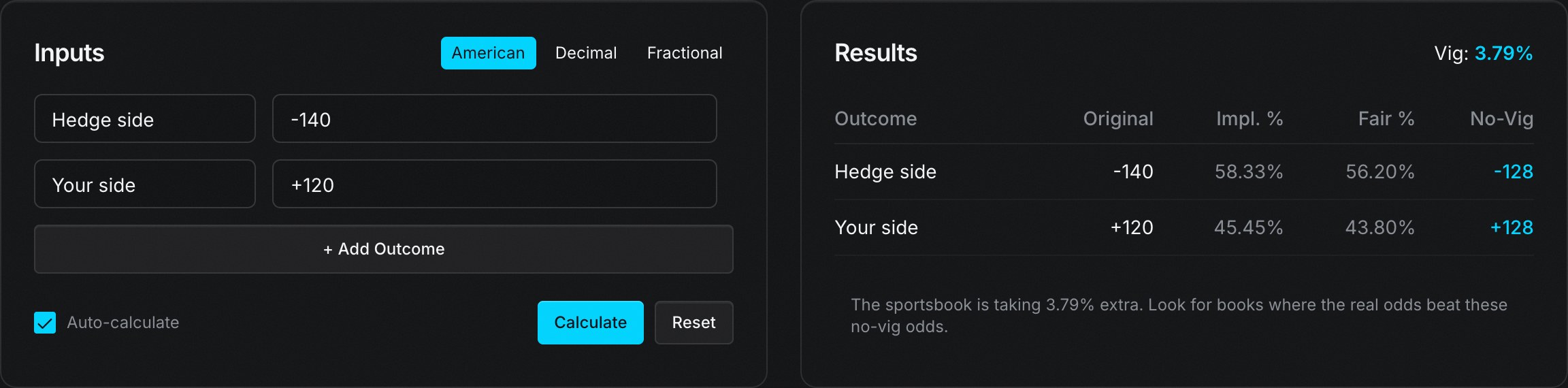 The free no vig calculator showing minus 140 and plus 120 implying 58.33 and 45.45 percent, a vig of 3.79 percent, and a fair price of minus 128