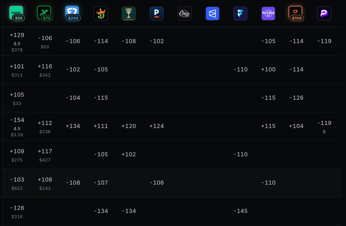 Other books on the same rows. On the Jackson Merrill row: Kalshi minus 126 with $316 available, DraftKings minus 134, Caesars minus 134, Fliff minus 145