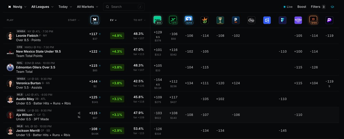 Upside Optimizer set to Novig on October 7, 2026, sorted by EV from plus 4.9 percent down, showing Novig's price, dollars available, EV, to hit and fair price for each row, with every other book's price across the right side