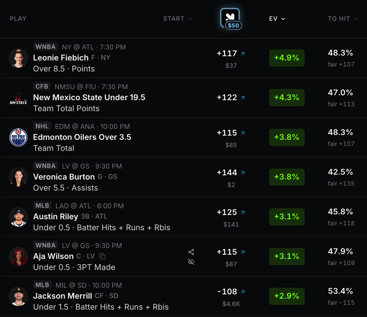 Optimizer rows on Novig: Leonie Fiebich over 8.5 points plus 117 with $37 available at plus 4.9 percent EV; Jackson Merrill under 1.5 hits plus runs plus RBIs minus 108 with $4.6K available, plus 2.9 percent EV, 53.4 percent to hit, fair minus 115